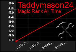 Total Graph of Taddymason24
