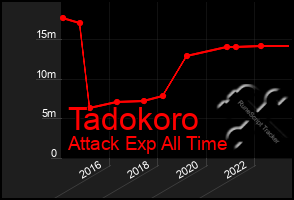 Total Graph of Tadokoro