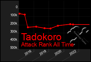 Total Graph of Tadokoro