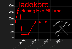 Total Graph of Tadokoro