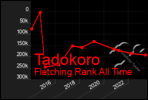 Total Graph of Tadokoro