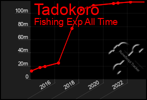 Total Graph of Tadokoro