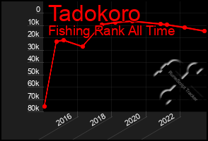 Total Graph of Tadokoro