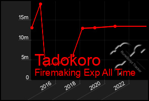 Total Graph of Tadokoro