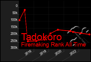 Total Graph of Tadokoro