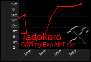 Total Graph of Tadokoro