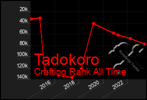 Total Graph of Tadokoro