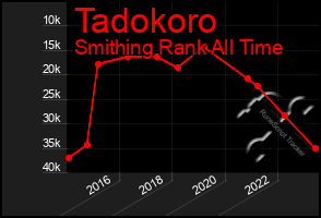 Total Graph of Tadokoro