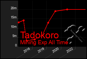 Total Graph of Tadokoro