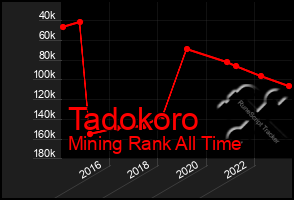 Total Graph of Tadokoro