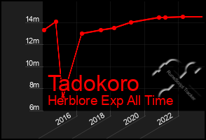 Total Graph of Tadokoro