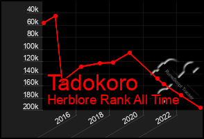 Total Graph of Tadokoro