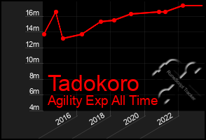 Total Graph of Tadokoro