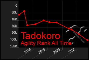 Total Graph of Tadokoro