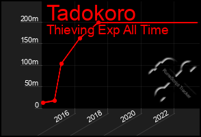 Total Graph of Tadokoro