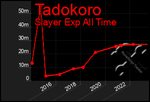 Total Graph of Tadokoro