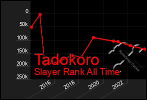 Total Graph of Tadokoro