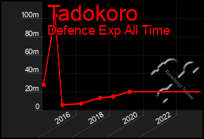 Total Graph of Tadokoro