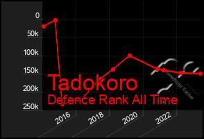 Total Graph of Tadokoro