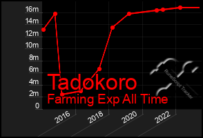 Total Graph of Tadokoro