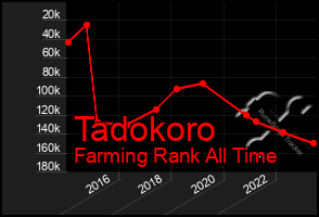 Total Graph of Tadokoro