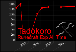 Total Graph of Tadokoro