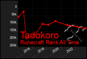 Total Graph of Tadokoro