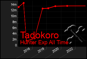 Total Graph of Tadokoro