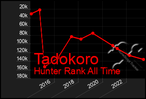 Total Graph of Tadokoro