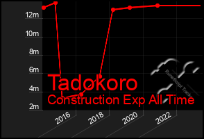 Total Graph of Tadokoro