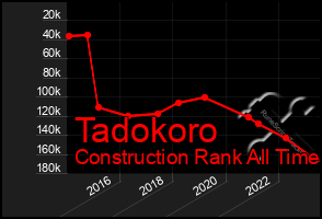 Total Graph of Tadokoro