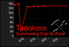 Total Graph of Tadokoro