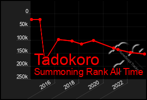 Total Graph of Tadokoro