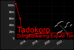 Total Graph of Tadokoro