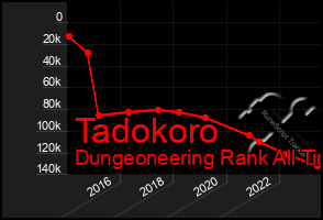 Total Graph of Tadokoro