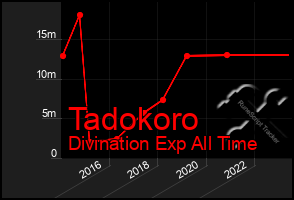 Total Graph of Tadokoro