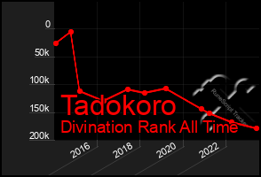 Total Graph of Tadokoro