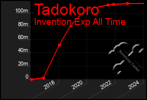 Total Graph of Tadokoro