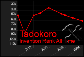 Total Graph of Tadokoro