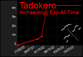 Total Graph of Tadokoro