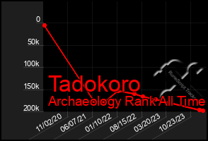 Total Graph of Tadokoro