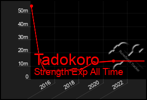 Total Graph of Tadokoro