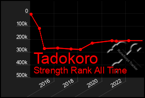 Total Graph of Tadokoro