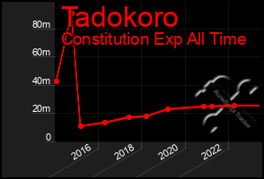 Total Graph of Tadokoro