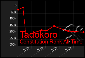 Total Graph of Tadokoro