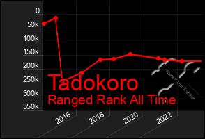 Total Graph of Tadokoro