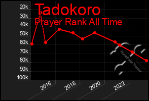 Total Graph of Tadokoro