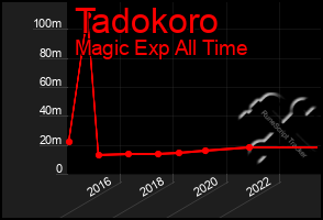 Total Graph of Tadokoro