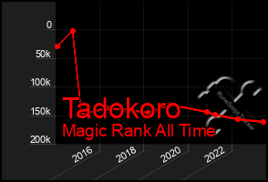 Total Graph of Tadokoro