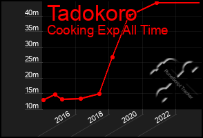 Total Graph of Tadokoro